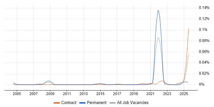 Job vacancy trend for Synthetic Environment in London