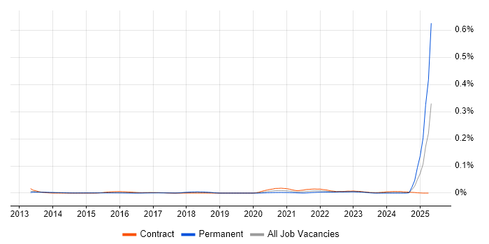 Job vacancy trend for Synthetic Monitoring in London Job vacancy trend for Synthetic Monitoring in London