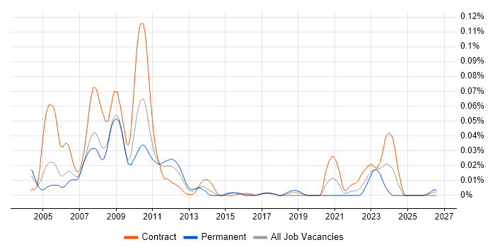 Synthetic Prime Brokerage job vacancy trend in London