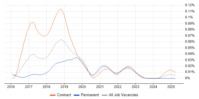 Job vacancy trend for Sysdig in London