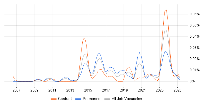 Job vacancy trend for SysML in London