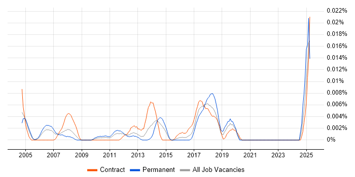 Job vacancy trend for System Design Authority in London