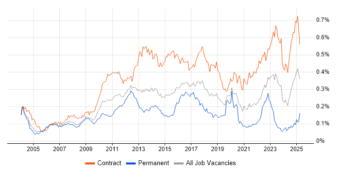 Job vacancy trend for System Integration Testing in London
