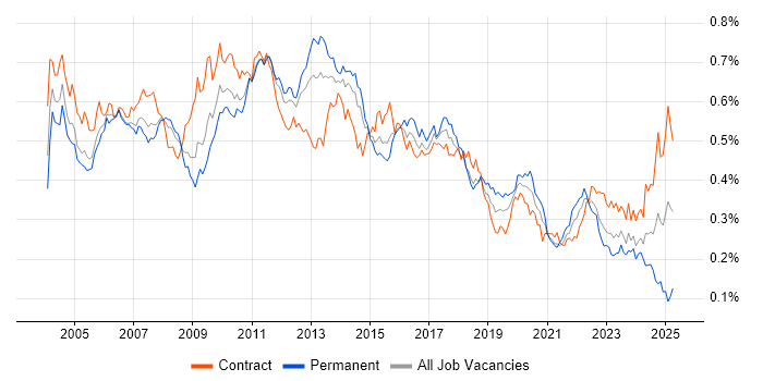 Job vacancy trend for System Testing in London Job vacancy trend for System Testing in London