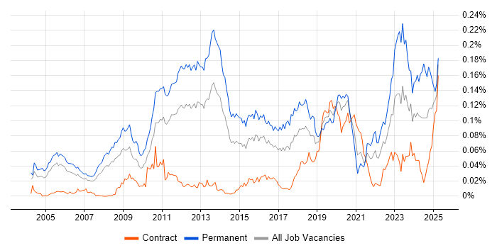 Job vacancy trend for Systematic Trading in London Job vacancy trend for Systematic Trading in London