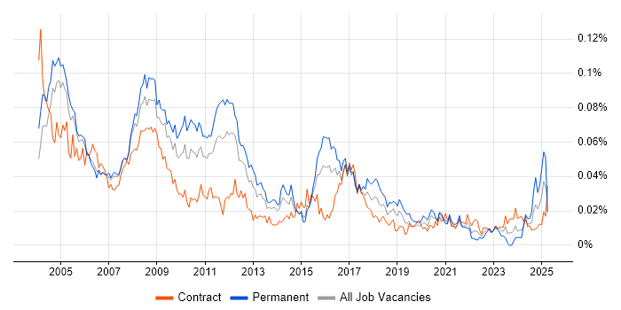 Job vacancy trend for Systems Accountant in London