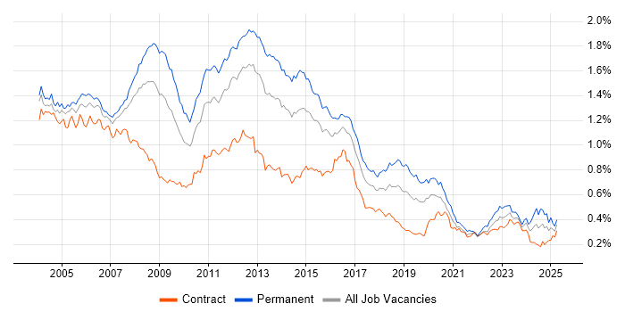 Job vacancy trend for Systems Administrator in London
