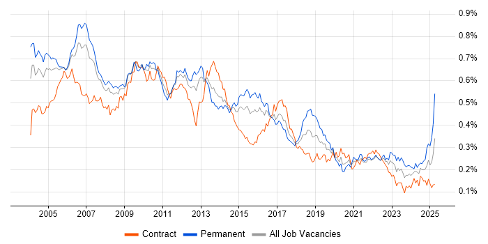 Job vacancy trend for Systems Analysis in London Job vacancy trend for Systems Analysis in London