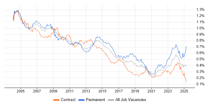 Job vacancy trend for Systems Analyst in London