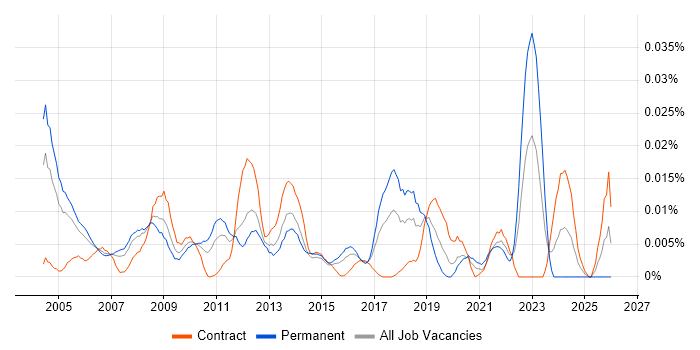Systems Delivery Manager job vacancy trend in London