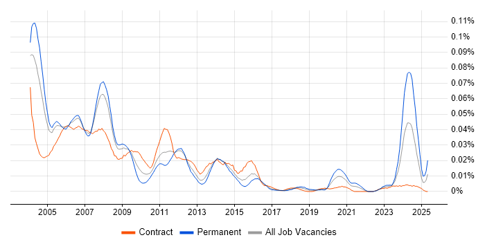 Job vacancy trend for Systems Designer in London Job vacancy trend for Systems Designer in London