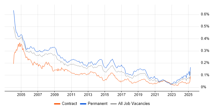 Job vacancy trend for Systems Developer in London Job vacancy trend for Systems Developer in London