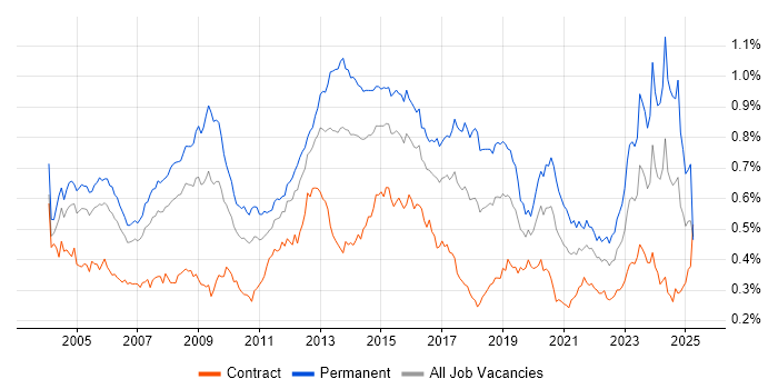 Job vacancy trend for Systems Engineer in London Job vacancy trend for Systems Engineer in London