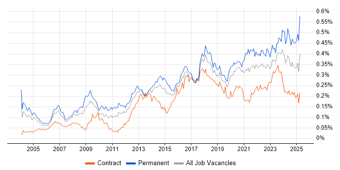 Job vacancy trend for Systems Engineering in London Job vacancy trend for Systems Engineering in London
