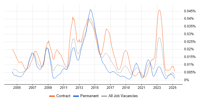 Job vacancy trend for Systems Integration Analyst in London Job vacancy trend for Systems Integration Analyst in London