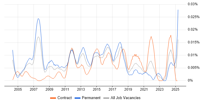 Job vacancy trend for Systems Integration Architect in London Job vacancy trend for Systems Integration Architect in London