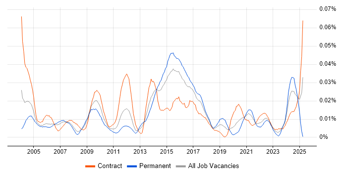 Job vacancy trend for Systems Integration Engineer in London