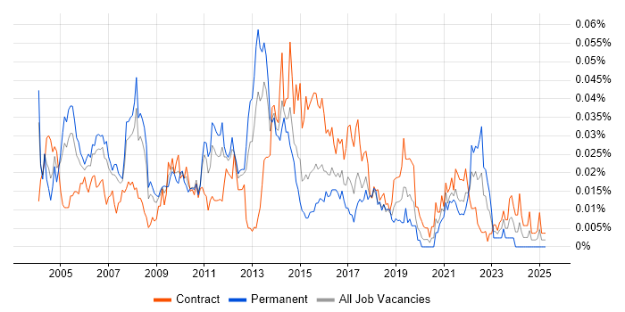 Job vacancy trend for Systems Integration Manager in London Job vacancy trend for Systems Integration Manager in London