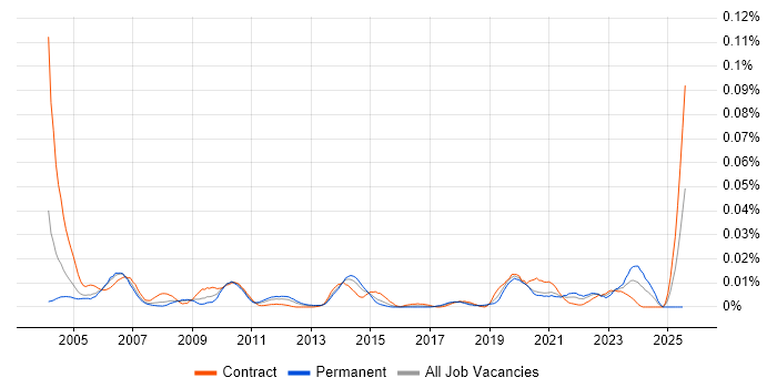 Job vacancy trend for Systems Integration Specialist in London