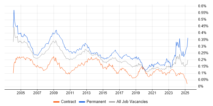 Job vacancy trend for Systems Manager in London Job vacancy trend for Systems Manager in London
