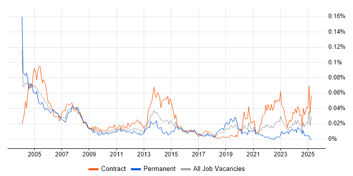 Job vacancy trend for Systems Programmer in London Job vacancy trend for Systems Programmer in London