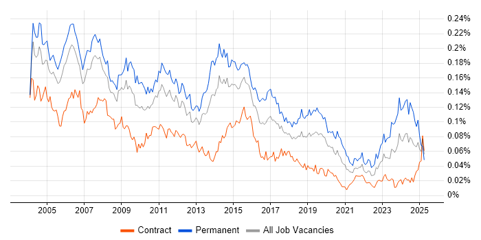 Job vacancy trend for Systems Support Analyst in London Job vacancy trend for Systems Support Analyst in London