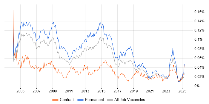 Job vacancy trend for Systems Support Engineer in London Job vacancy trend for Systems Support Engineer in London
