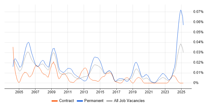 Job vacancy trend for Systems Support Manager in London Job vacancy trend for Systems Support Manager in London