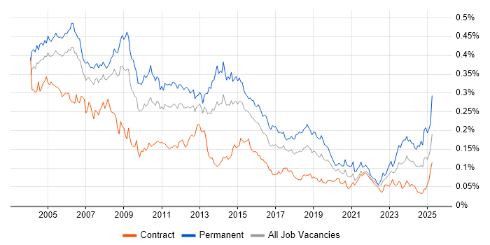 Job vacancy trend for Systems Support in London Job vacancy trend for Systems Support in London