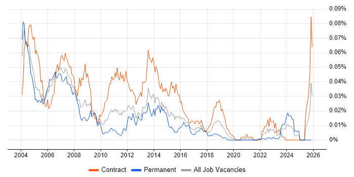 Systems Test Analyst job vacancy trend in London
