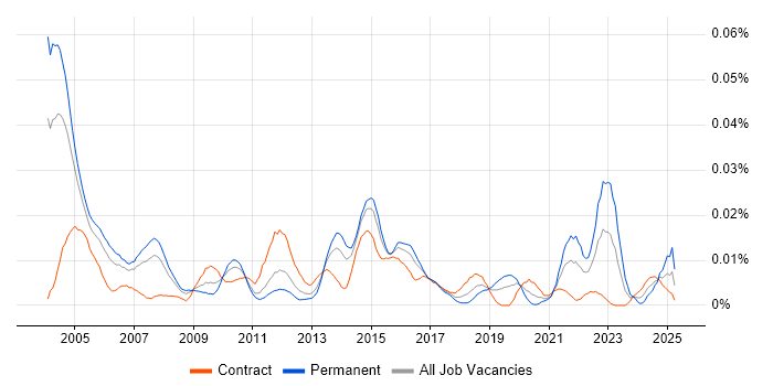 Job vacancy trend for Systems Test Engineer in London Job vacancy trend for Systems Test Engineer in London