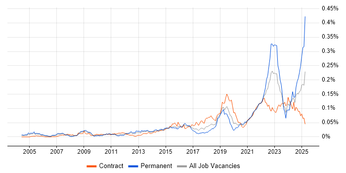 Job vacancy trend for Systems Thinking in London Job vacancy trend for Systems Thinking in London