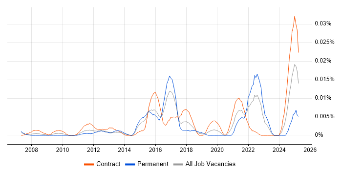Job vacancy trend for SystemVerilog in London Job vacancy trend for SystemVerilog in London