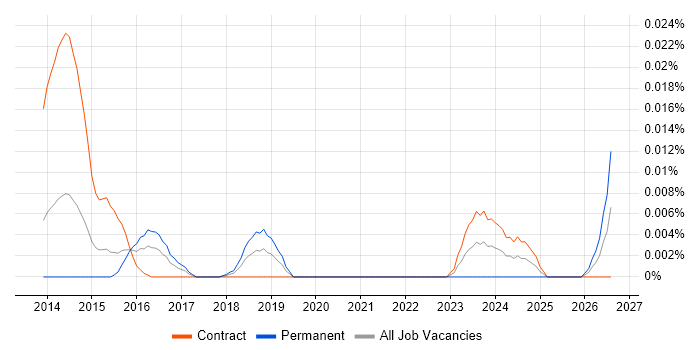 SystmOne Analyst job vacancy trend in London