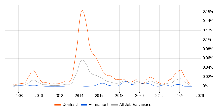 Job vacancy trend for SystmOne in London Job vacancy trend for SystmOne in London