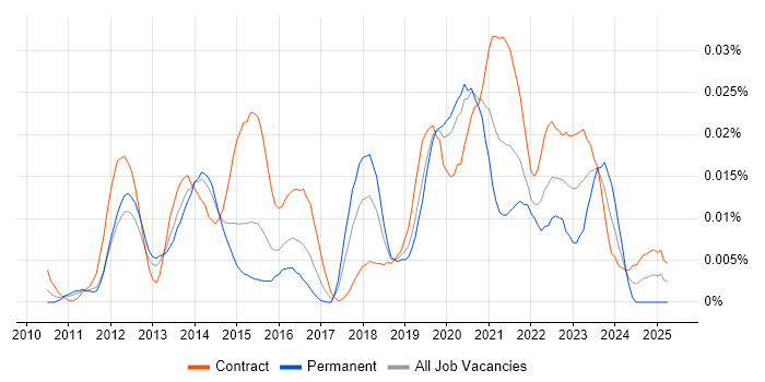 Job vacancy trend for SysTrack in London