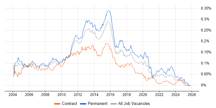 T-SQL Developer job vacancy trend in London
