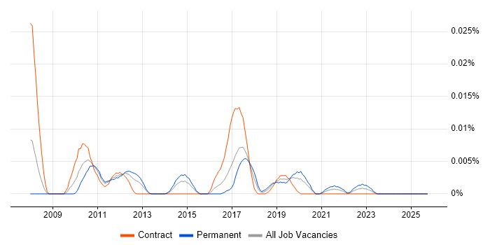 T24 Architect job vacancy trend in London