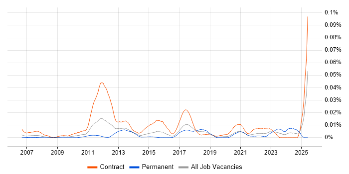 Job vacancy trend for T24 Business Analyst in London