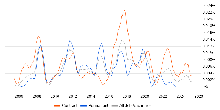 Job vacancy trend for T24 Consultant in London