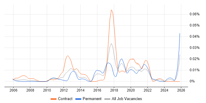 T24 Developer job vacancy trend in London