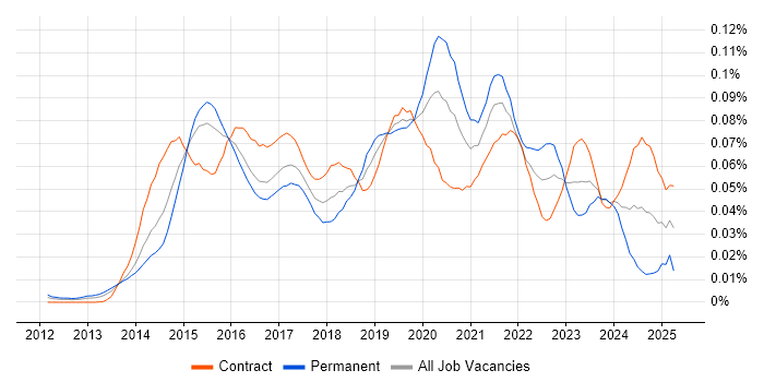 Job vacancy trend for Tableau Analyst in London