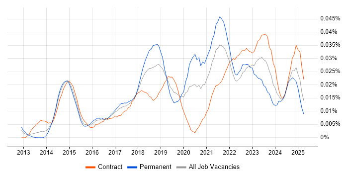 Job vacancy trend for Tableau Certification in London