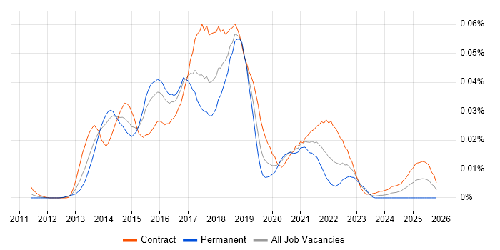 Tableau Consultant job vacancy trend in London