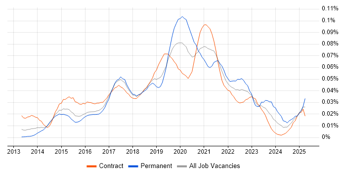 Job vacancy trend for Tableau Desktop in London