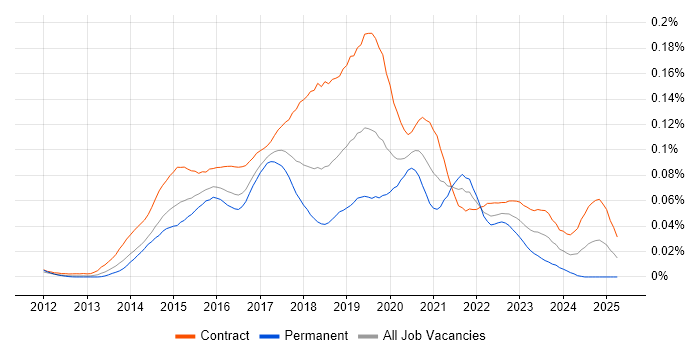Job vacancy trend for Tableau Developer in London