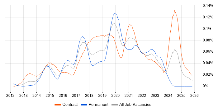 Tableau Server job vacancy trend in London