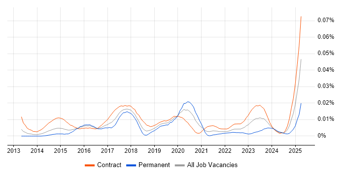 Job vacancy trend for Tableau Specialist in London