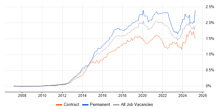 Job vacancy trend for Tableau in London Job vacancy trend for Tableau in London