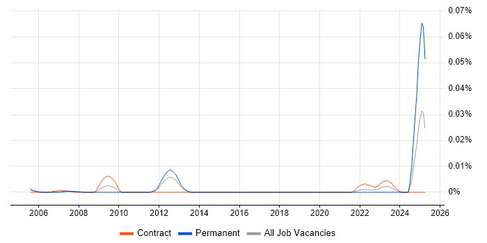 Job vacancy trend for Tactical Data Link in London Job vacancy trend for Tactical Data Link in London
